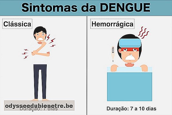 Quantos dias duram os sintomas da dengue