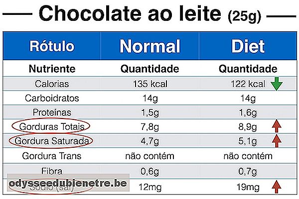 Rótulos comparando chocolate normal e chocolate diet