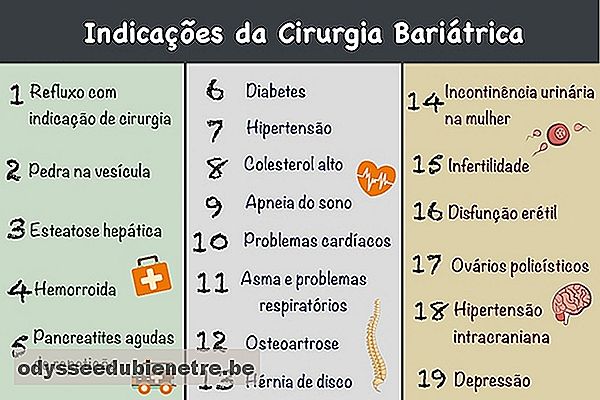 Doenças que indicam a necessidade de cirurgia bariátrica para casos de IMC maior que 35.